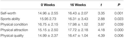 Effects of 16 Weeks of Cheerleading on Physical Self-Esteem and Mental Health of Female College Students